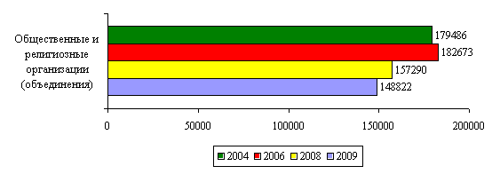 Число общественных и религиозных организаций (объединений) в 2004-2009 гг. (выборочно по годам, по данным Росстата на 01.01.2009)