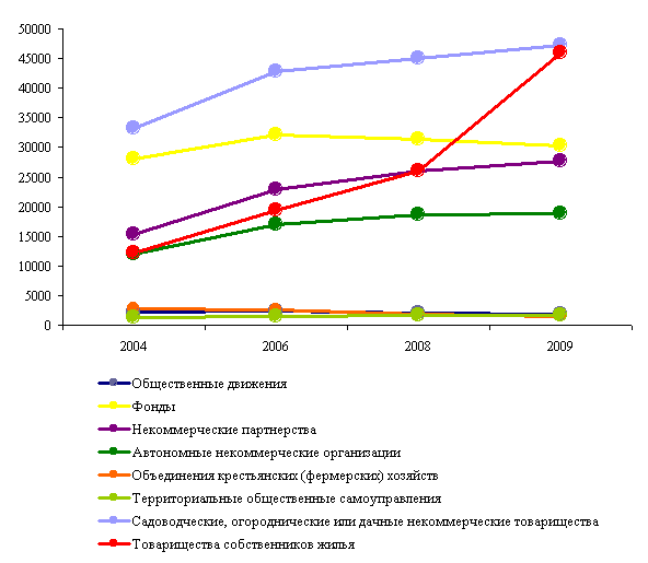 Число НКО (без органов государственной и муниципальной власти) в 2004-2009 гг., по данным Росстата на 01.01.2009