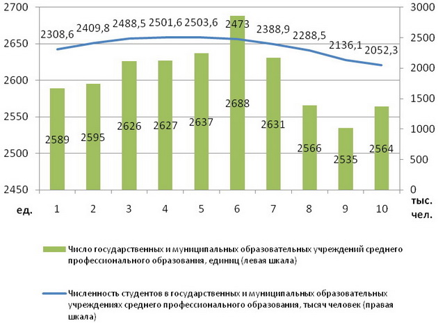 Количество государственных учреждений. Количество пту в России по годам. Пту статистика. Число среднеспециальных учебных заведений. Динамика изменения количества пту.