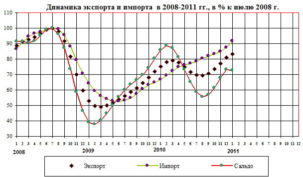 Динамика экспорта и импорта в 2008-2011 гг.