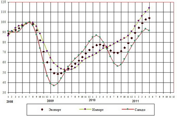 Динамика экспорта и импорта в 2008-2011 гг., в % к июлю 2008 г.