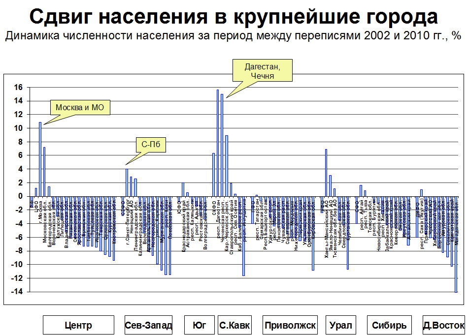 Проблемы россии в 2000. Динамика численности населения городов. Динамика в городе. Население России 2000. Город график.