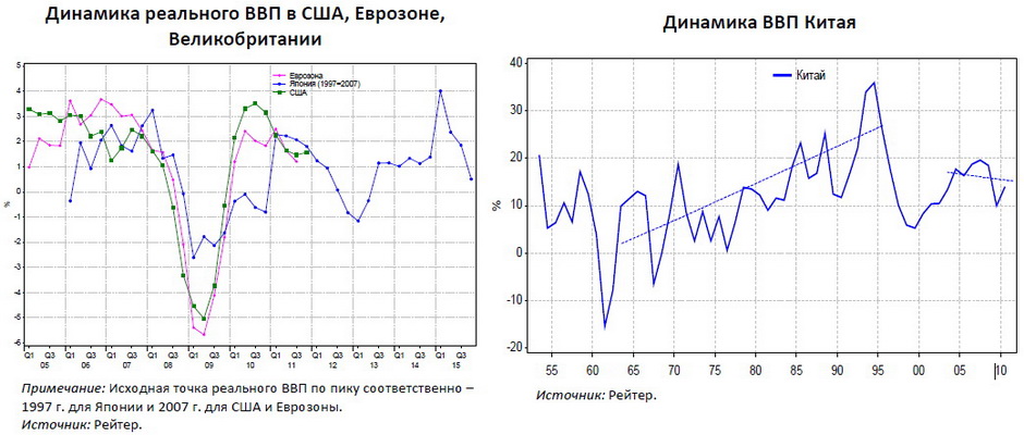 Долгосрочный прогноз. ВВП еврозоны и США. Китай динамика. Рынок Китая история график.