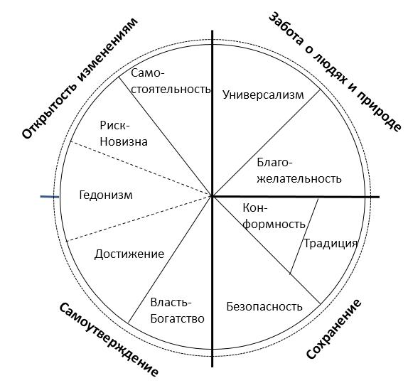 Структура ценностей. Теория базовых ценностей Шварца. Шкала ценностей ш. Шварца. Шалом Шварц ценности. Круга ценностей Шалома Шварца..