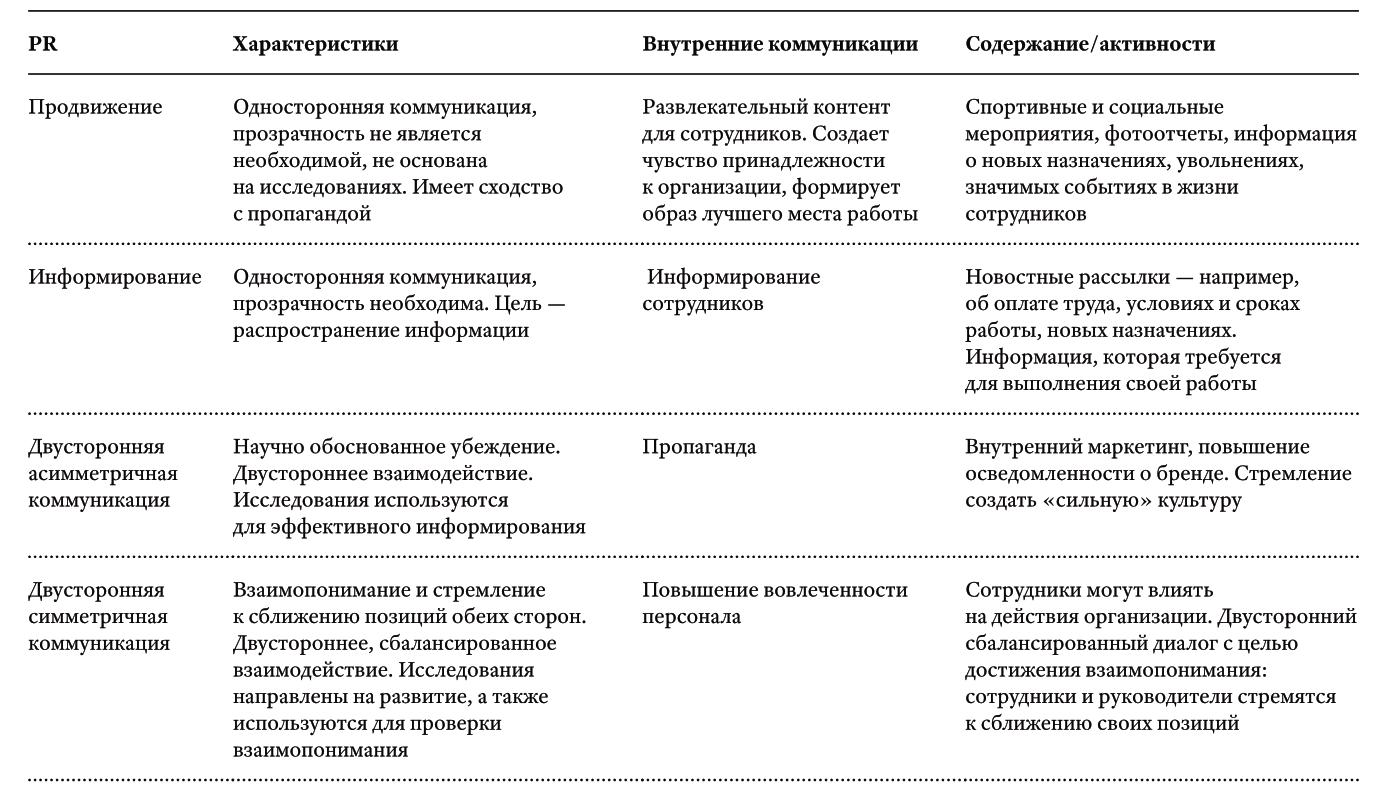 Внутренние коммуникации – Новости – Научно-образовательный портал IQ –  Национальный исследовательский университет «Высшая школа экономики»