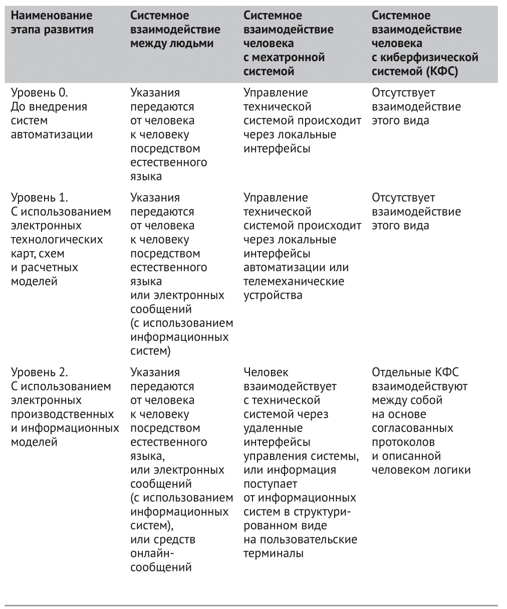 Цифровые двойники, кибергорожане и новая мобильность – Новости –  Научно-образовательный портал IQ – Национальный исследовательский  университет «Высшая школа экономики»