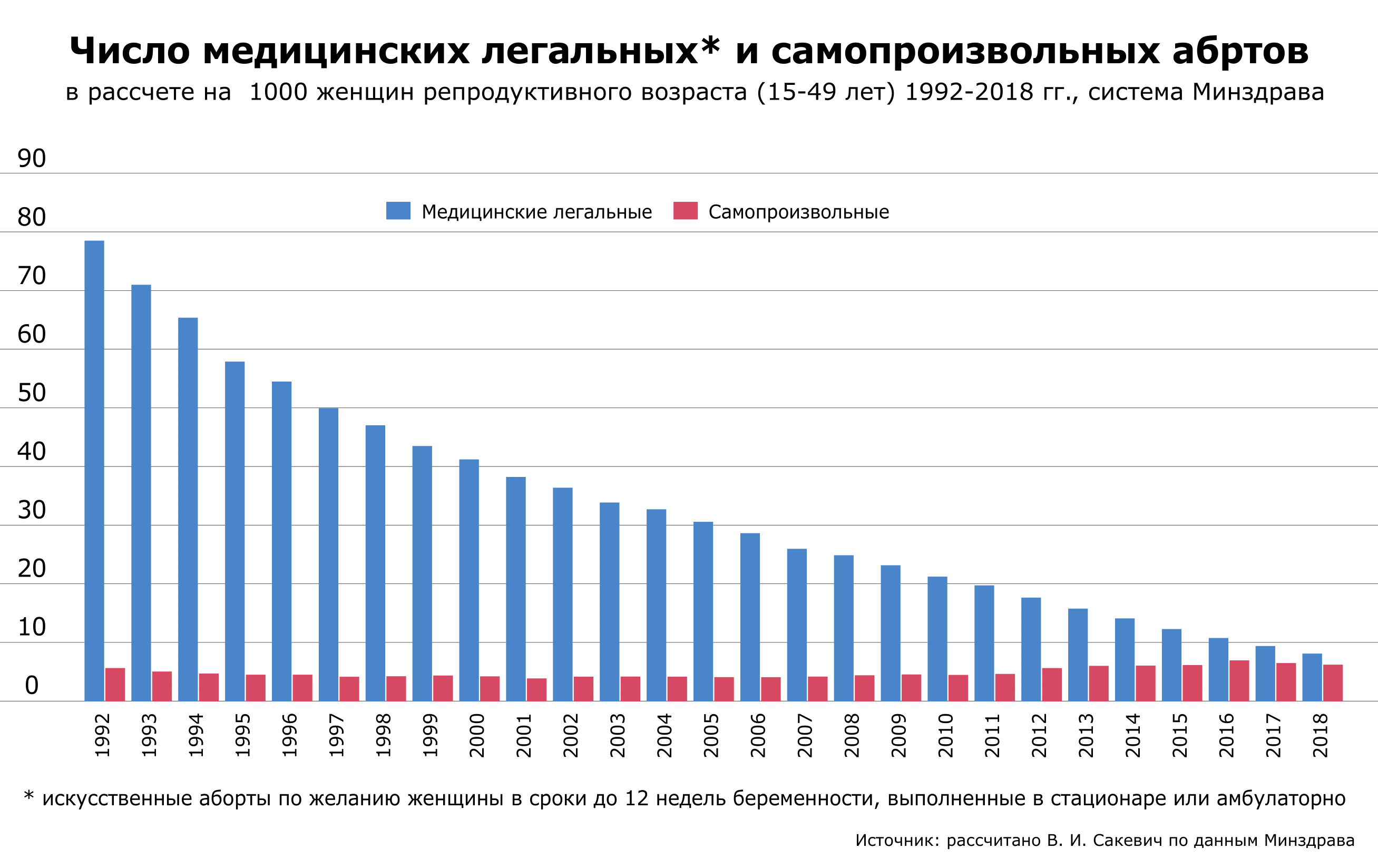 Аборты в России – Новости – Научно-образовательный портал IQ – Национальный исследовательский университет «Высшая школа экономики»